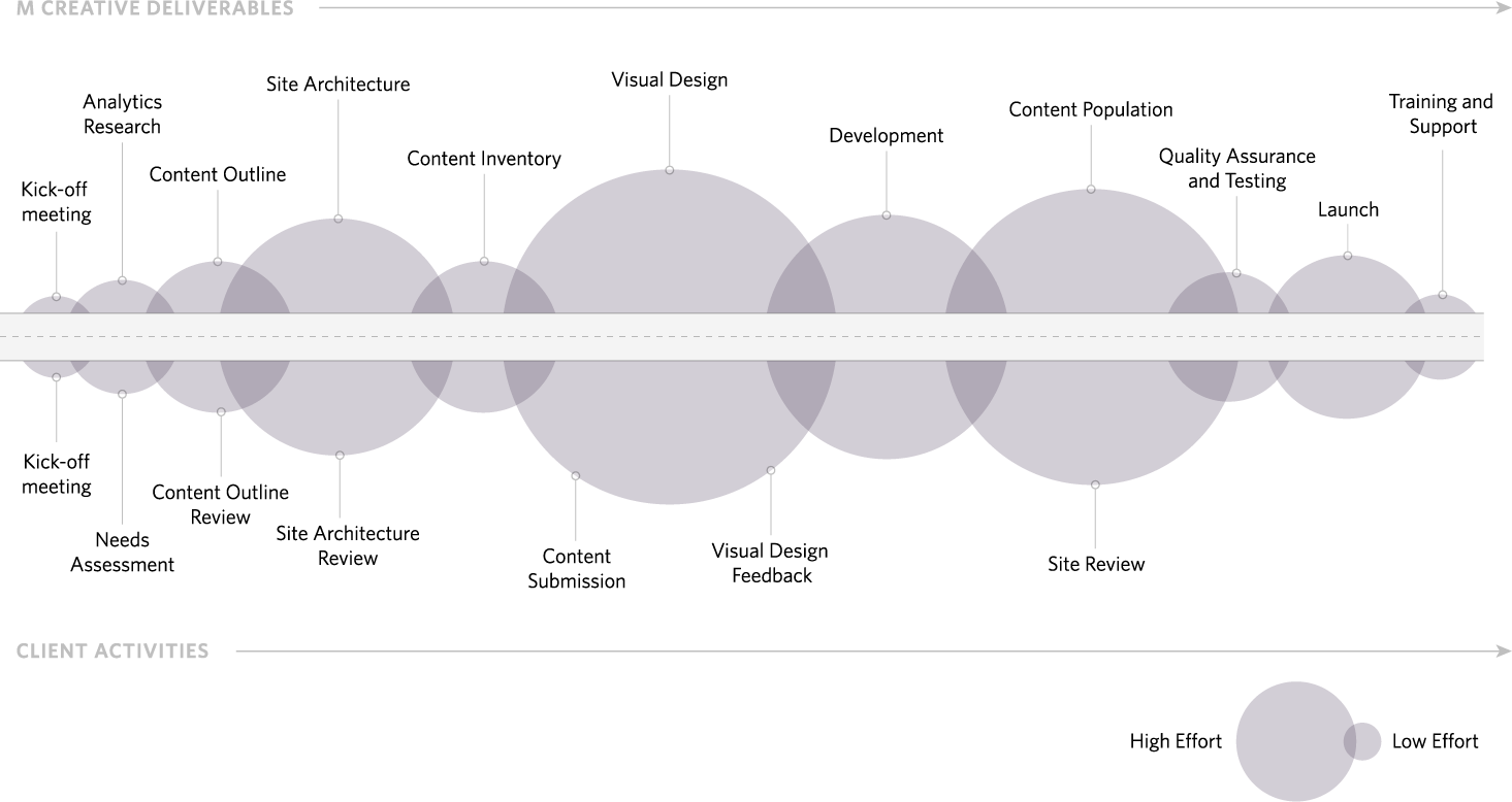 Diagram showing the M Creative website design process